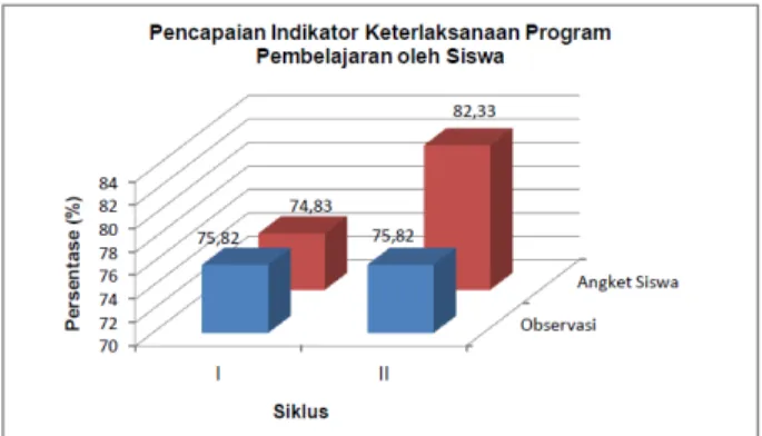 Gambar 2.  Grafik  Pencapaian  Indikator  Keaktifan  Siswa  dalam  Proses  Pembelajaran  pada  Siklus Idan II dari Hasil Observasi dan Angket Siswa