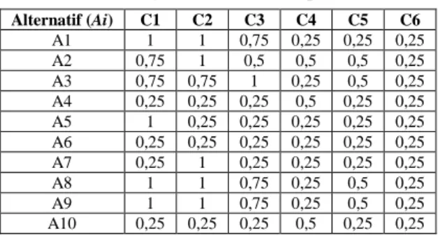 Tabel  4 Rating Kecocokan Setiap Alternatif   Alternatif (Ai)  C1  C2  C3  C4  C5  C6  A1  1  1  0,75  0,25  0,25  0,25  A2  0,75  1  0,5  0,5  0,5  0,25  A3  0,75  0,75  1  0,25  0,5  0,25  A4  0,25  0,25  0,25  0,5  0,25  0,25  A5  1  0,25  0,25  0,25  0