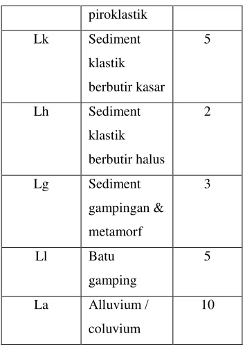 Tabel 5 Harkat Faktor Tekstur Tanah 