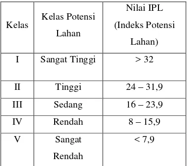 Tabel 8 Kelas Indeks Potensi Lahan (IPL) 