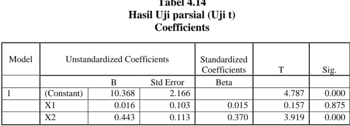 Tabel 4.14  Hasil Uji parsial (Uji t) 