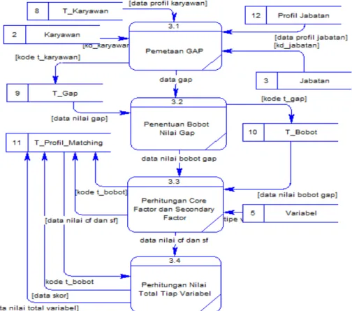 Gambar 3. DFD Level 2 Proses Perhitungan Profile Matching 