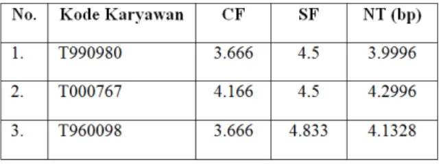 Tabel 6.  Hasil Akhir Proses Profile Matching 