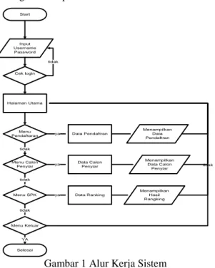 Gambar 4.1 Diagram Metode Sistem Pendukung  Keputusan Analisis GAP Dan Metode Profile 