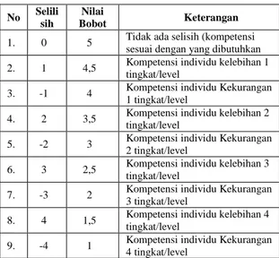 Tabel 3 Pemberian Bobot Nilai 