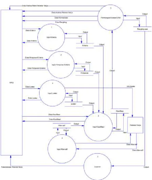 Gambar 3.2 Data Flow Diagram Level 1  Keterangan gambar 3.2 sebagai berikut : 