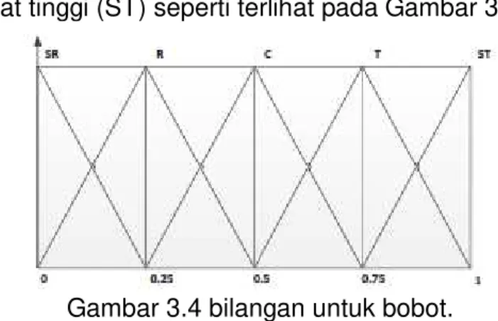 Gambar 3.4 bilangan untuk bobot. 