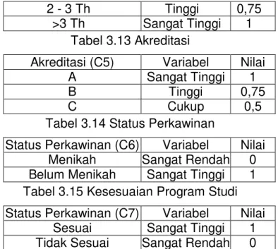 Tabel 3.13 Akreditasi 