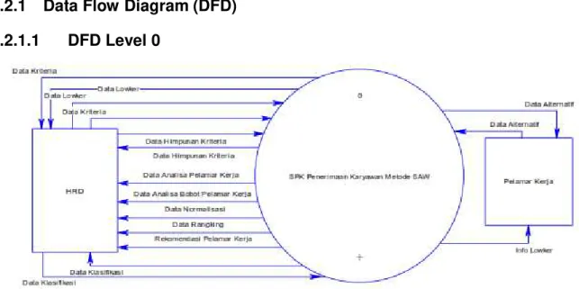 Gambar 3.1 Data Flow Diagram Level 0  Keterangan gambar 3.1 sebagai berikut : 