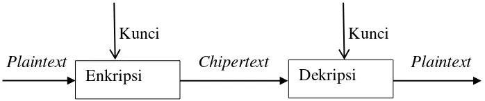Gambar 2.1.  Skema proses enkripsi dan dekripsi ( Schneier, 1996) 