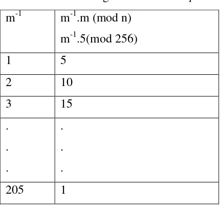 Tabel 2.1. Perhitungan m-1 Affine Cipher 