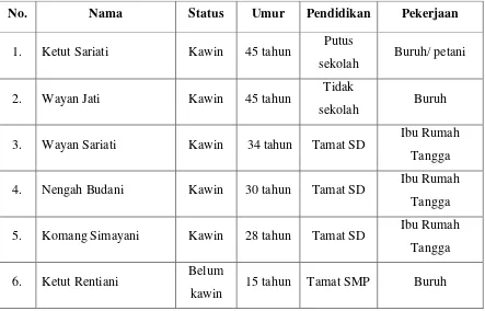 Table 1. Identifikasi Keluarga Bapak Ketut Sariati 