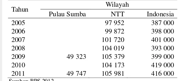 Tabel 1 Jumlah populasi kuda di Provinsi NTT dan Nasional 
