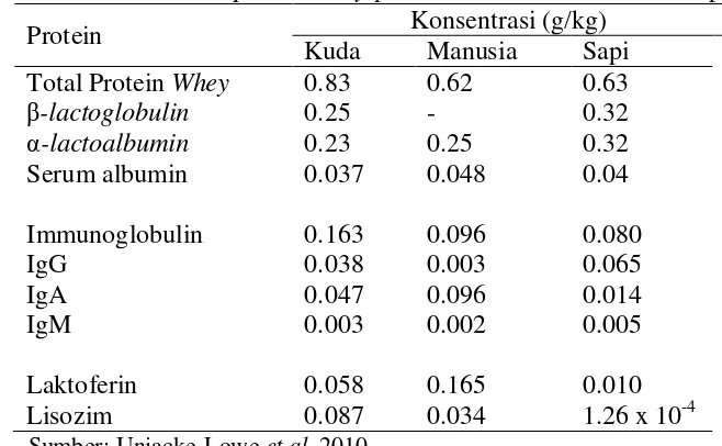 Tabel 5  Konsentrasi protein whey pada susu kuda, manusia dan sapi 