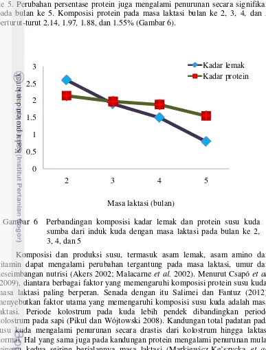 Gambar 6  Perbandingan komposisi kadar lemak dan protein susu kuda 