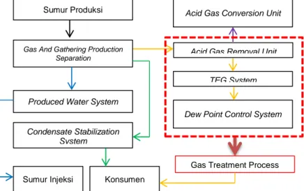 Gambar 4. 1 Flow Diagram Senoro Gas Central Processing Plant  Sumber: JOB Pertamina-Medco E&amp;P Tomori Sulawesi, 2015  Sedangkan,  untuk  material  balance  dari  kegiatan  proses  eksplorasi dan produksi gas alam di CPP, JOB Pertamina-Medco 