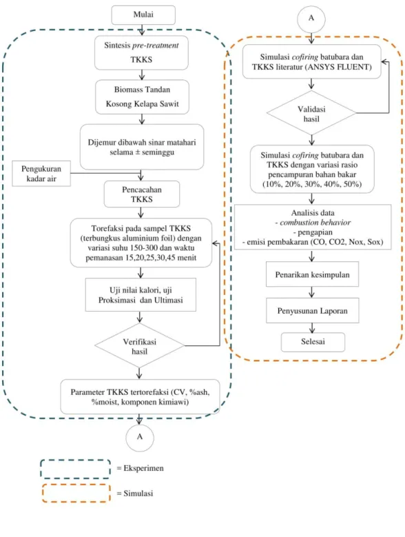 Gambar 3.1 Diagram Alir Penelitian