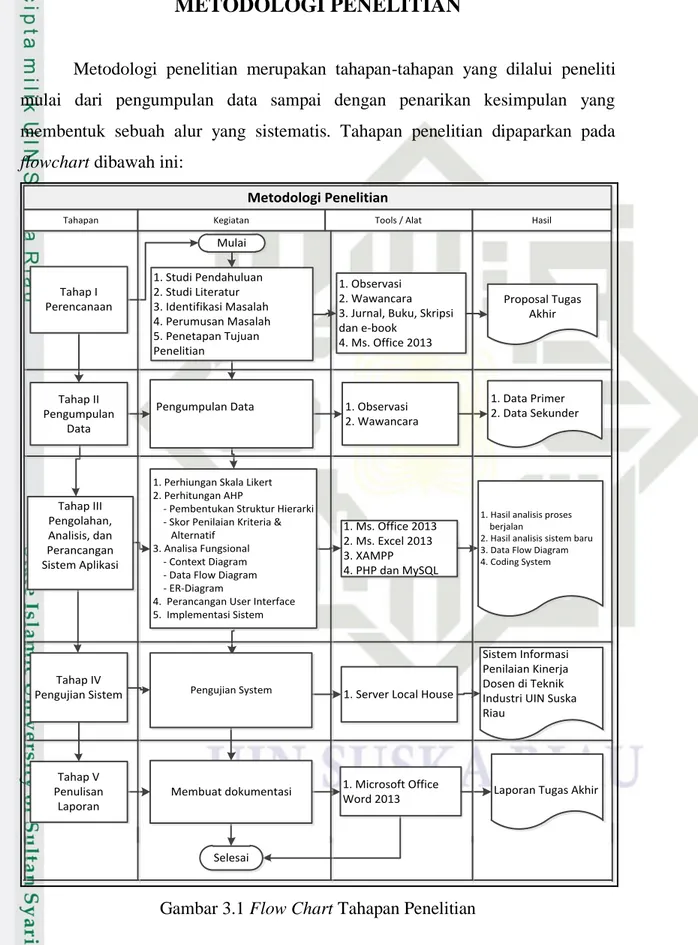 Gambar 3.1 Flow Chart Tahapan Penelitian 