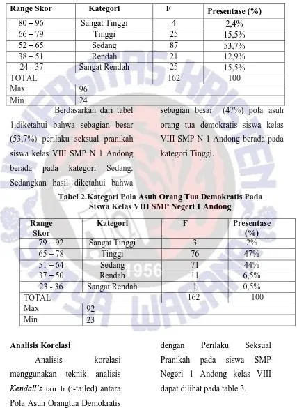 Tabel 2.Kategori Pola Asuh Orang Tua Demokratis Pada Siswa Kelas VIII SMP Negeri 1 Andong  