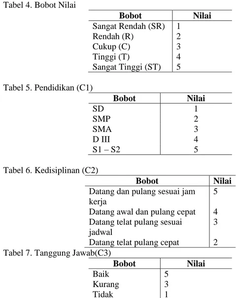 Tabel 7. Tanggung Jawab(C3) 