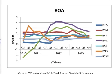 Gambar 7 Pertumbuhan ROA Bank Umum Syariah di Indonesia 