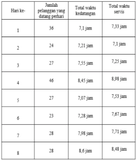 Tabel 2. Nilai λ dan µ mulai hari ke-1 sampai dengan hari  ke-14 