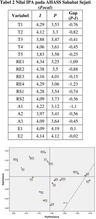 Tabel  2  merupakan  perhitungan  rata-rata  importance  dan performance untuk membentuk  matriks  IPA