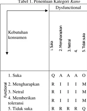 Tabel 1. Penentuan Kategori Kano