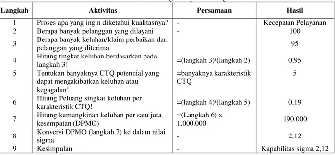 Tabel 6.Perhitungan Kapabilitas Sigma