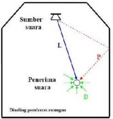 Gambar 3. Terjadinya suara langsung (L),