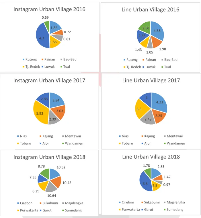 Gambar 1. 2 Grafik Popularitas Media Sosial Urban Village