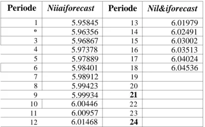 Tabel 4.9. Hasil Peramalan Kadar pH-Storage Periode 1 o 3 4 5 6 7 8 9 10 11 12 Niiaiforecast 5.958455.963565.968675.973785.978895.98401 5.989125.994235.999346.004466.00957 6.01468 Periode 131415161718192021222324 Nil&amp;iforecast 6.019796.024916.030026.03