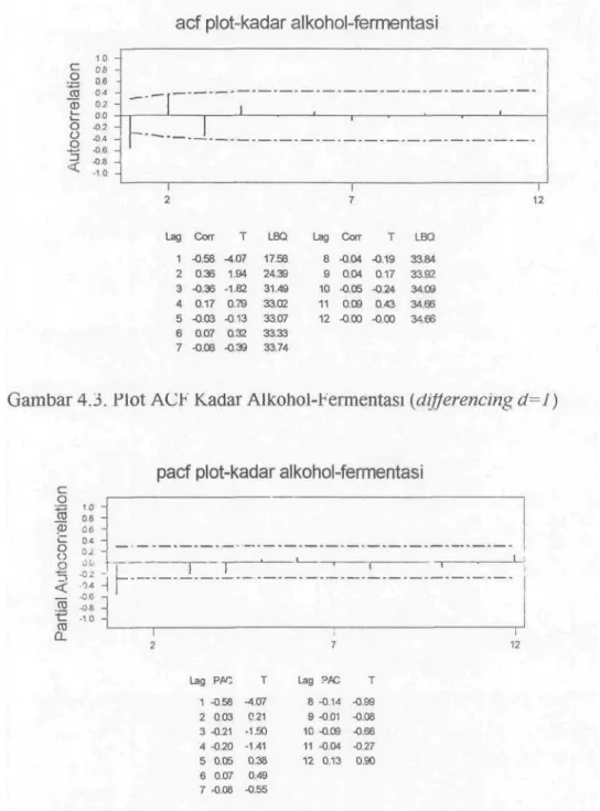 Gambar 4.4. Plot PACF Kadar Alkohol-Fermentasi {differencing d=l) Berdasarkan plot data acf di atas dapat dilihat bahwa nilai acf mengalami cutt off pada lag 1