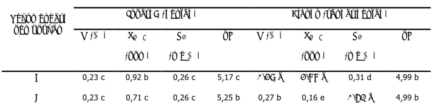 Tabel 17. Pengaruh beberapa pendekatan rekomendasi pemupukan terhadap unsur hara N,  P dan K tanah pada fase vegetatif Inpari 9 dan varietas Cibogo 