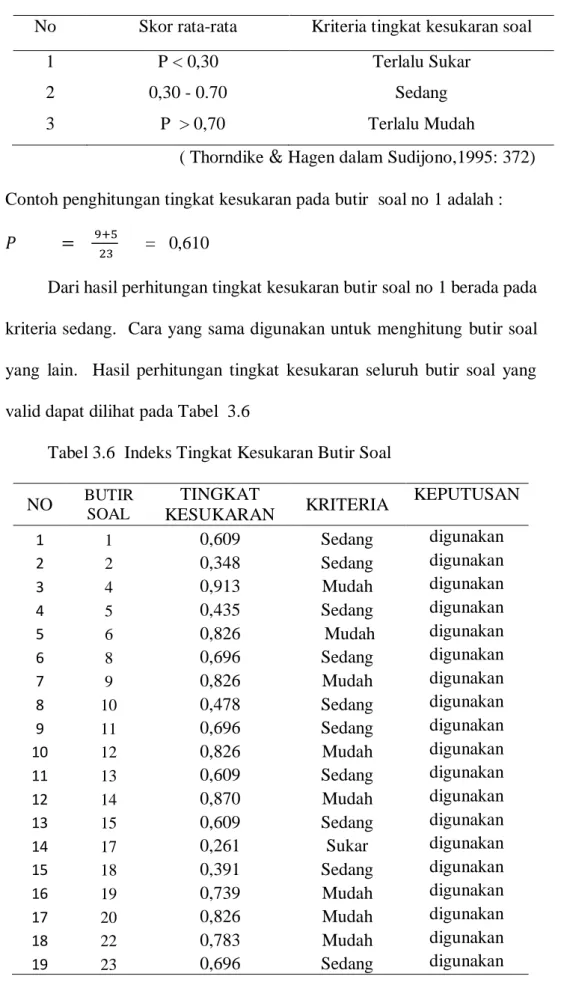 Tabel 3.6  Indeks Tingkat Kesukaran Butir Soal 