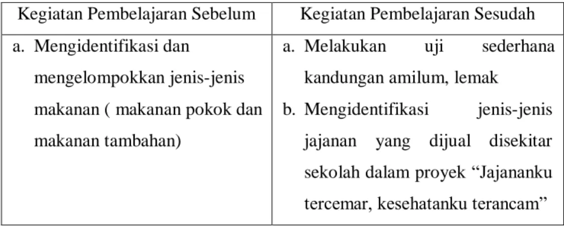 Tabel 4.1 Contoh Pengembangan Silabus 