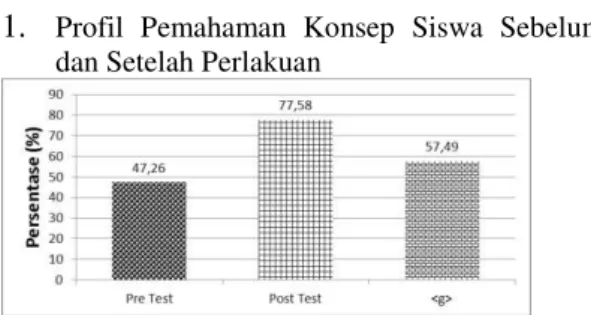 Gambar 1. Diagram Persentase Skor Rata-rata pre test  dan post test serta rata-rata gain yang dinormalisasi 