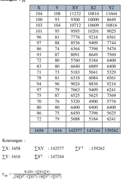 Tabel 3.5  Perhitungan     Keterangan  :  ∑X : 1658   ∑XY  : 142577  ∑  : 139262  ∑Y : 1616        : 147244      =  √*          (  )(  ) (  )+ *     (  ) +X Y  XY  X2  Y2 104 108 11232 10816  11664 100 93 9300 10000 8649 103 104 10712 10609 10816 101 95 95