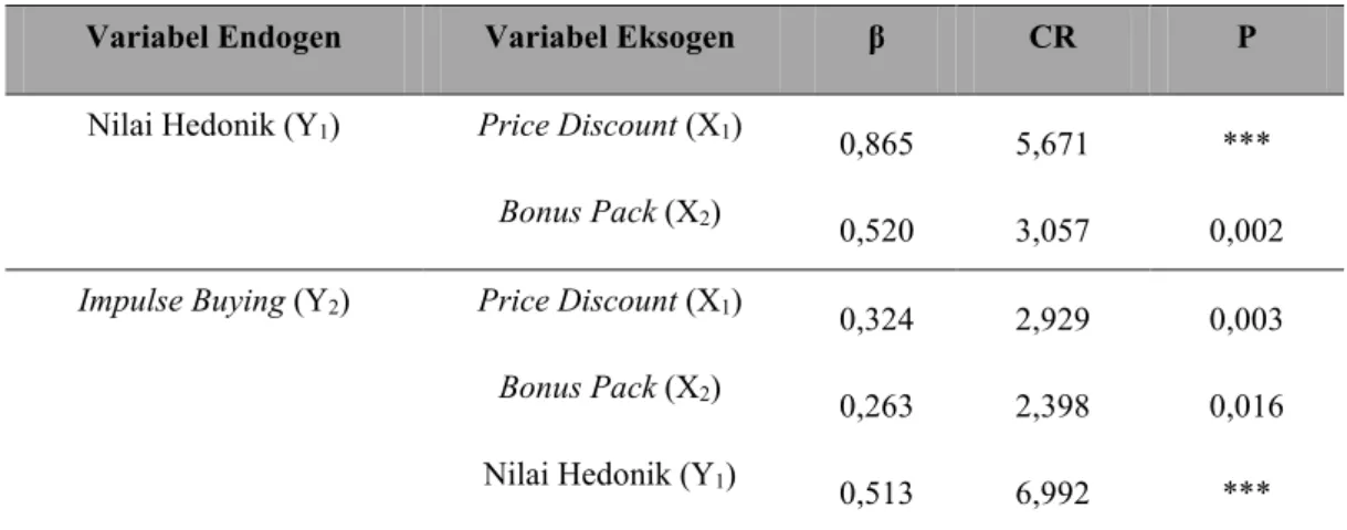 Tabel 1. Hasil Pengujian Hipotesis 