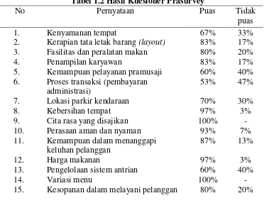 Tabel 1.2 Hasil Kuesioner Prasurvey 