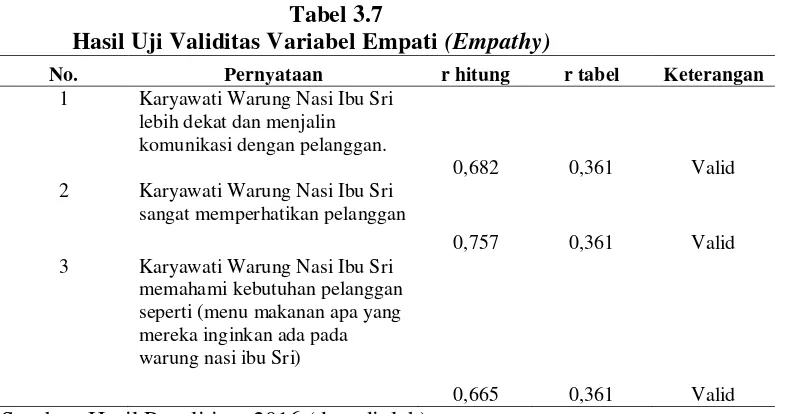 Hasil Uji Validitas Variabel Empati Tabel 3.7 (Empathy) 