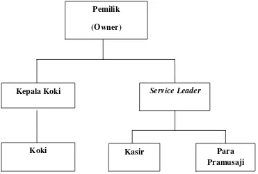Gambar 4.1 Struktur Organisasi Warung Nasi Ibu Sri 
