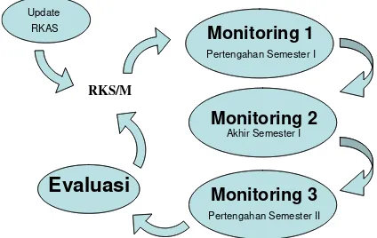 Gambar 1: Alur Proses Pelaksanaan, Monitoring, Evaluasi, dan Pemutakhiran RKS/M/RKT/RKAS 