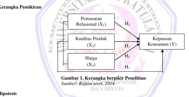 Gambar 1. Kerangka berpikir Penelitian  Sumber: Kajian teori, 2014. 