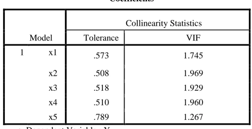 Tabel 5. Hasil Pengujian Multikolonieritas Coefficients a Model Collinearity StatisticsToleranceVIF 1 x1 .573 1.745 x2 .508 1.969 x3 .518 1.929 x4 .510 1.960 x5 .789 1.267 a