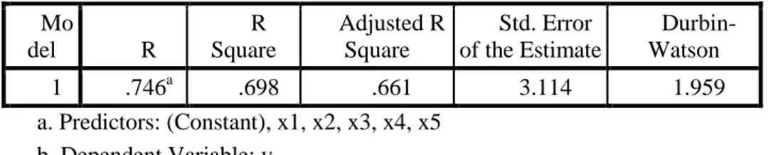 Tabel 6 menunjukkan bahwa berdasarkan uji heterokedastisitas maka model regresi memenuhi uji asumsi heterokedastisitas,  karena  model  regresi  yang  dihasilkan  memiliki  nilai  t hitung pada  tingkat  probabilitas  &gt;