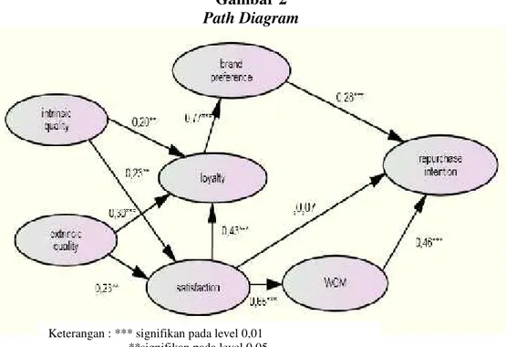 Gambar 2 Path Diagram