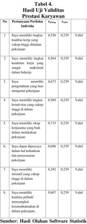 Tabel 4. Hasil Uji Validitas Prestasi Karyawan
