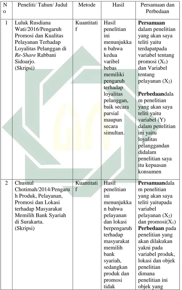 Tabel 2. 1Penelitian Terdahulu Yang Relevan  N