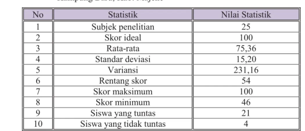 Tabel 4.14  Statistik  Skor  Hasil  Belajar  Matematika  Siswa  Kelas  V  SD  Negeri  No